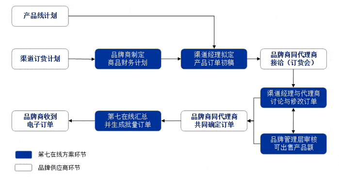 信息导航批发管理 第七在线的批发商品管理和库存优化方案融合世界领先品牌的管理经验,提供标准化的商品计划和订货管理平台。品牌商和代理商客户可以利用同一个平台进行下一季商品品类计划和选品计划,品牌更可以通过深度的客户合作来提前掌握市场需求,及时调整销售和生产决策。