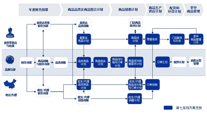 多渠道商品管理 上海其易的多渠道商品管理和库存优化平台高效整合批发、零售及电商模式,深度分析各渠道、各地区的商品需求和反馈,协助品牌成功预测商品销售、高效制定商品计划、及时调整生产策略、精确优化库存结构,从根本上加快整个品牌对市场需求的反应。